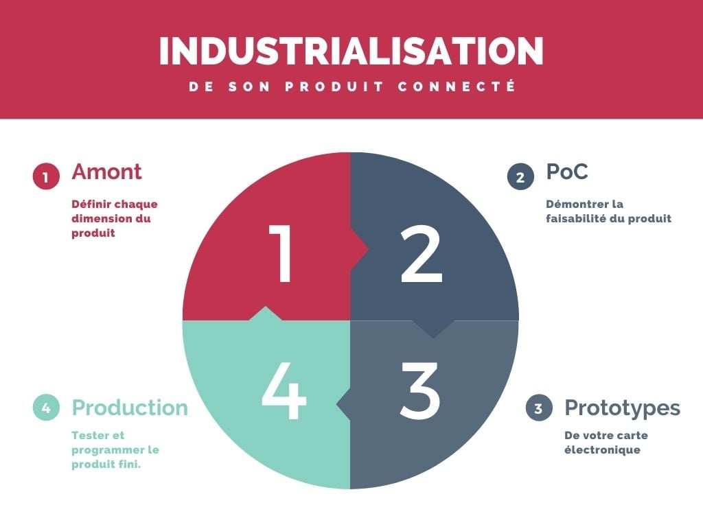 Quelles Sont Les Grandes étapes De L’industrialisation De Son Produit ...